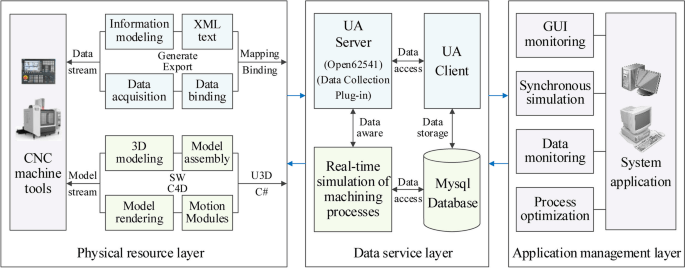 CNC Simülasyon ve Programlama